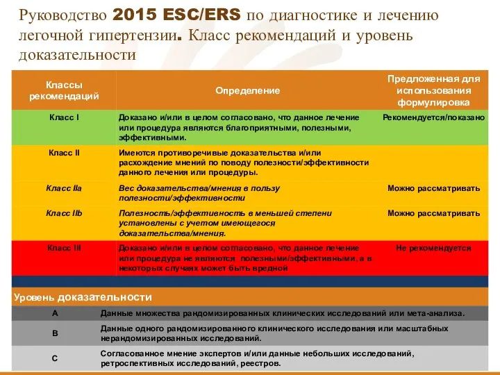 Руководство 2015 ESC/ERS по диагностике и лечению легочной гипертензии. Класс рекомендаций и уровень доказательности