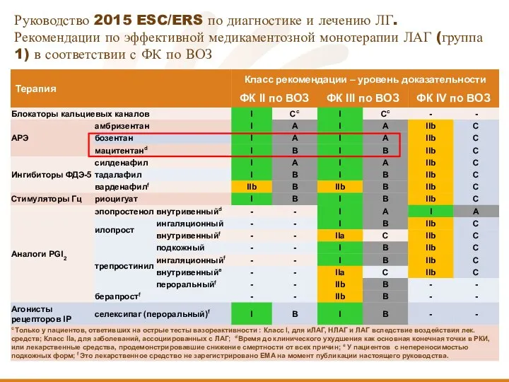Руководство 2015 ESC/ERS по диагностике и лечению ЛГ. Рекомендации по эффективной медикаментозной