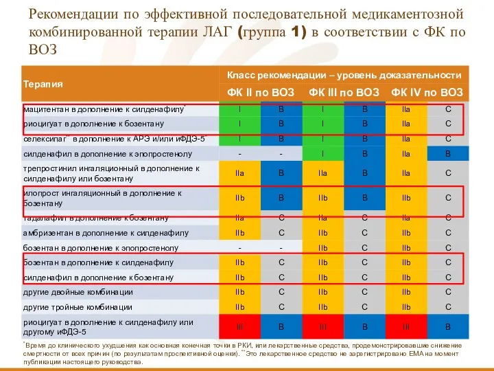 Рекомендации по эффективной последовательной медикаментозной комбинированной терапии ЛАГ (группа 1) в соответствии с ФК по ВОЗ