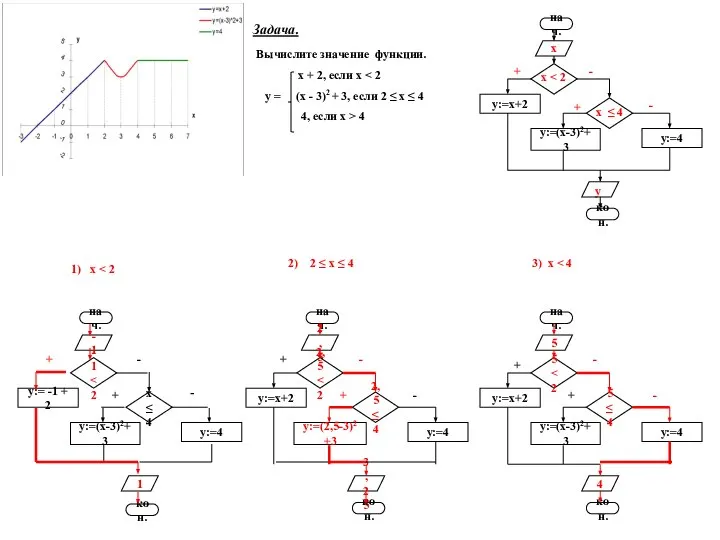 Задача. Вычислите значение функции. х + 2, если х у = (х