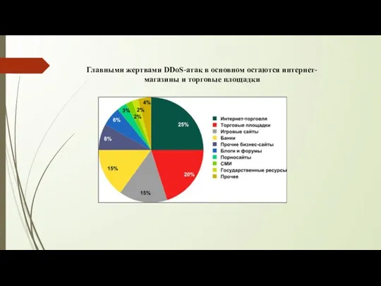Главными жертвами DDoS-атак в основном остаются интернет-магазины и торговые площадки