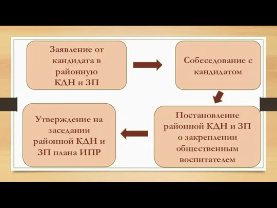 Заявление от кандидата в районную КДН и ЗП Собеседование с кандидатом Постановление