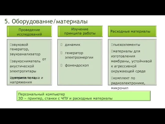 5. Оборудование/материалы Изучение Проведение исследований Расходные материалы принципа работы ⮚звуковой генератор, звукоанализатор