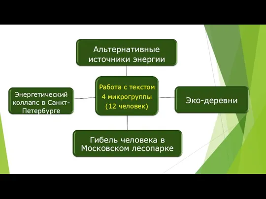 Альтернативные источники энергии Работа с текстом 4 микрогруппы (12 человек) Энергетический коллапс