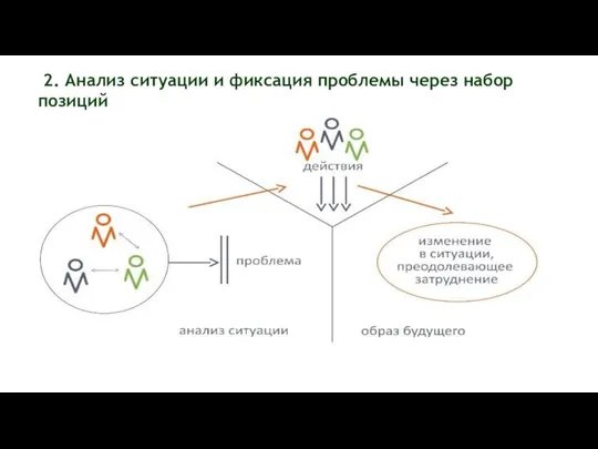 2. Анализ ситуации и фиксация проблемы через набор позиций