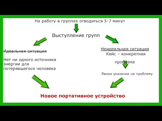 Кейс – конкретная На работу в группах отводиться 5-7 минут Выступление групп