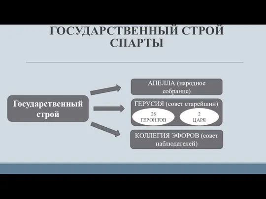 ГОСУДАРСТВЕННЫЙ СТРОЙ СПАРТЫ Государственный строй АПЕЛЛА (народное собрание) ГЕРУСИЯ (совет старейшин) 28