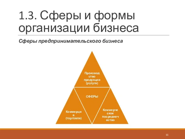 1.3. Сферы и формы организации бизнеса Сферы предпринимательского бизнеса