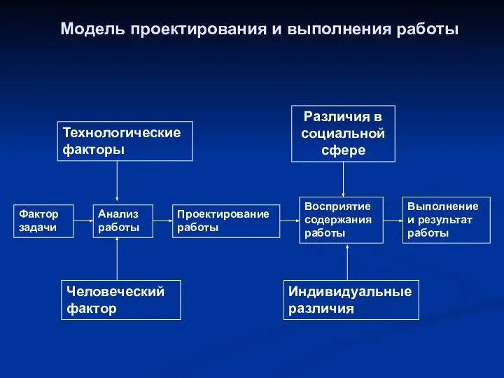 Модель проектирования и выполнения работы