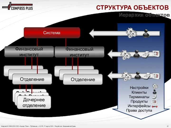 СТРУКТУРА ОБЪЕКТОВ Иерархия объектов Система Финансовый институт Финансовый институт Branch Отделение Branch