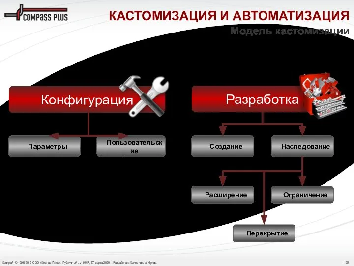 КАСТОМИЗАЦИЯ И АВТОМАТИЗАЦИЯ Модель кастомизации Конфигурация Параметры Пользовательские функции Разработка Наследование Перекрытие Ограничение Расширение Создание