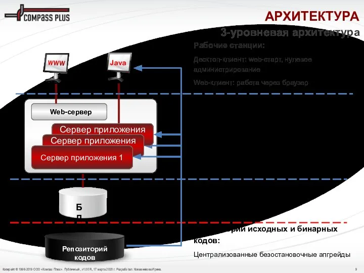 3-уровневая архитектура АРХИТЕКТУРА БД Web-сервер Репозиторий кодов Сервер базы данных: Oracle Репозиторий