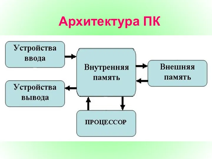 Архитектура ПК