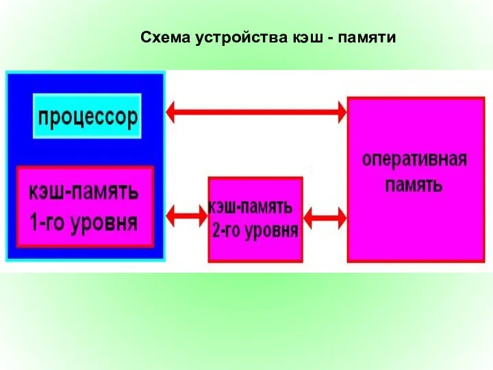 Схема устройства кэш - памяти