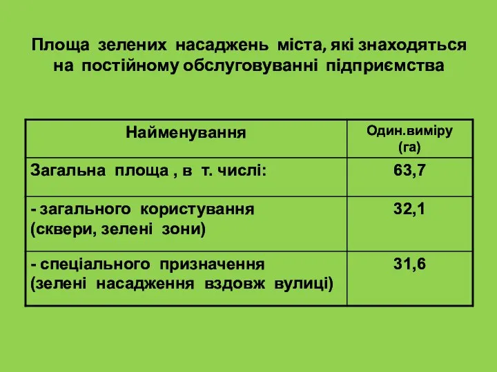 Площа зелених насаджень міста, які знаходяться на постійному обслуговуванні підприємства