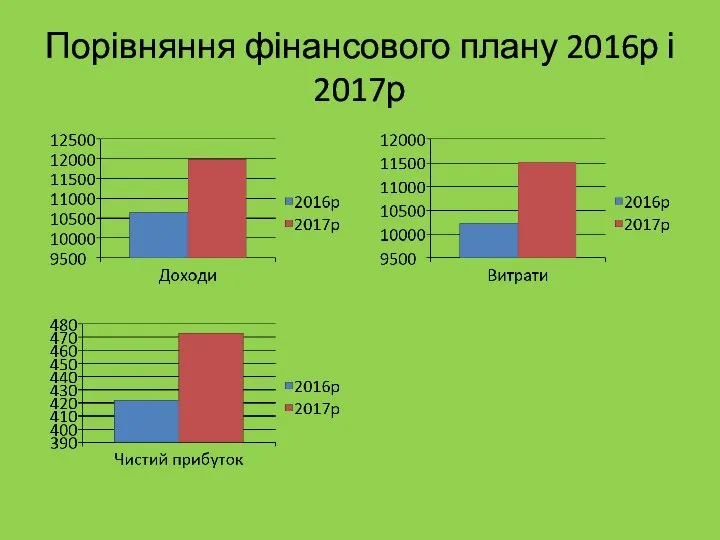 Порівняння фінансового плану 2016р і 2017р