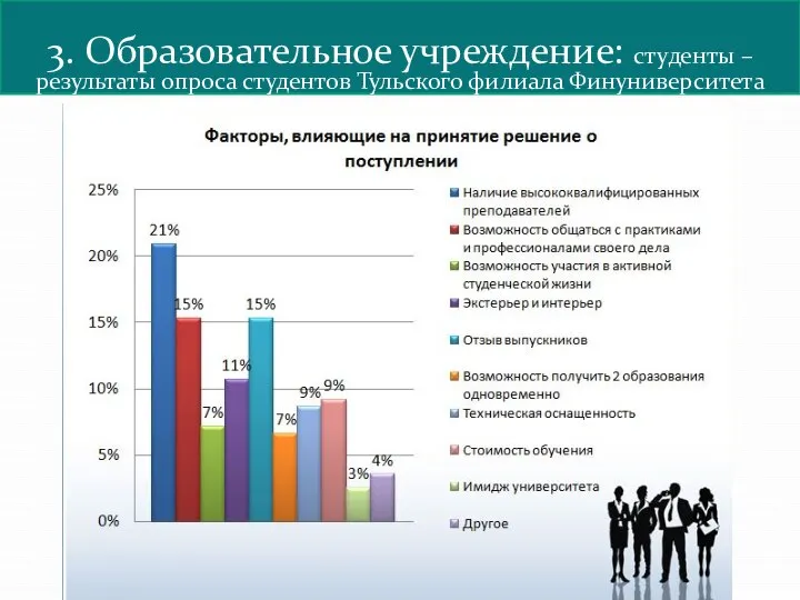 3. Образовательное учреждение: студенты – результаты опроса студентов Тульского филиала Финуниверситета