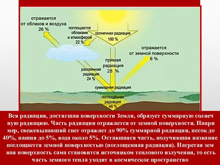 Вся ра­ди­а­ция, до­стиг­шая по­верх­но­сти Земли, об­ра­зу­ет сум­мар­ную сол­неч­ную ра­ди­а­цию. Часть ра­ди­а­ции от­ра­жа­ет­ся