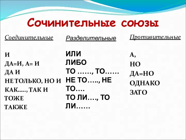 Сочинительные союзы Соединительные И ДА=И, А= И ДА И НЕ ТОЛЬКО, НО