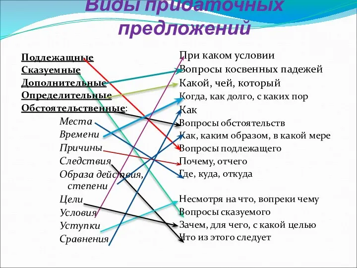 Виды придаточных предложений Подлежащные Сказуемные Дополнительные Определительные Обстоятельственные: Места Времени Причины Следствия