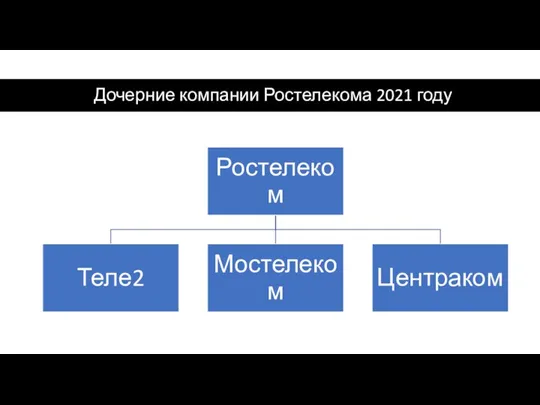 Дочерние компании Ростелекома 2021 году