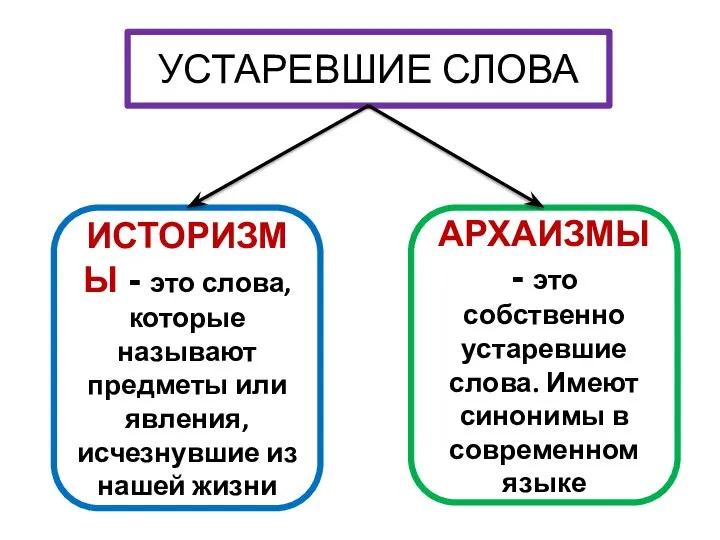 УСТАРЕВШИЕ СЛОВА ИСТОРИЗМЫ - это слова, которые называют предметы или явления, исчезнувшие