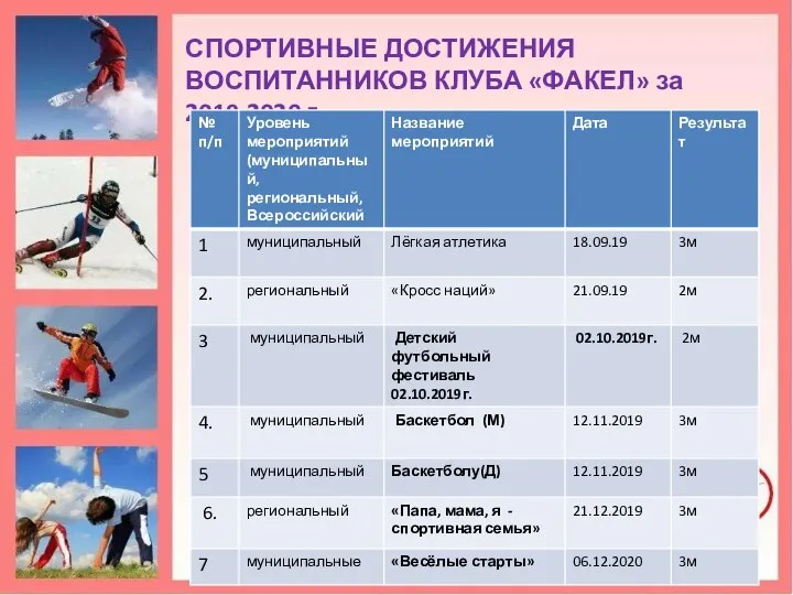 СПОРТИВНЫЕ ДОСТИЖЕНИЯ ВОСПИТАННИКОВ КЛУБА «ФАКЕЛ» за 2019-2020 г.