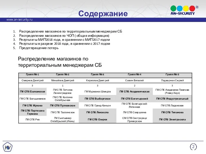 Содержание Распределение магазинов по территориальным менеджерам СБ Распределение магазинов по ЧОП (