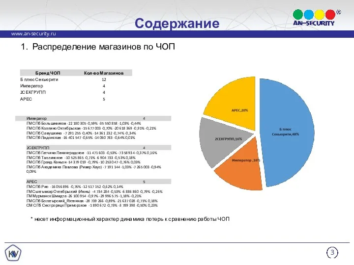 Содержание Распределение магазинов по ЧОП * несет информационный характер динамика потерь к сравнению работы ЧОП