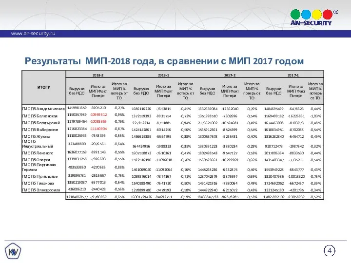 Результаты МИП-2018 года, в сравнении с МИП 2017 годом