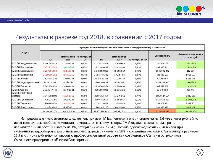 Результаты в разрезе год 2018, в сравнении с 2017 годом Из представленного