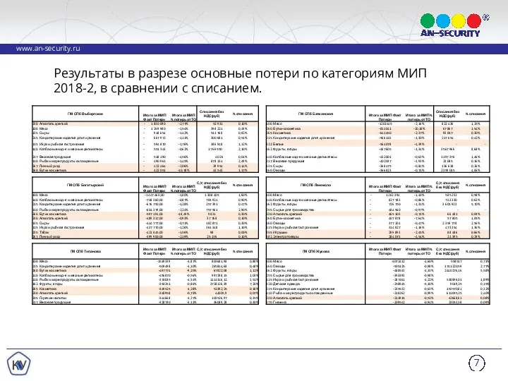 Результаты в разрезе основные потери по категориям МИП 2018-2, в сравнении с списанием.