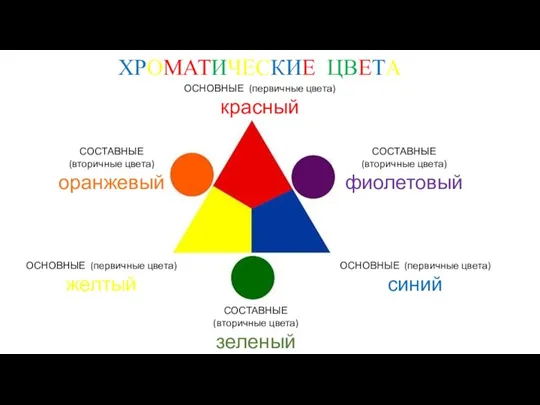 ХРОМАТИЧЕСКИЕ ЦВЕТА СОСТАВНЫЕ (вторичные цвета) оранжевый СОСТАВНЫЕ (вторичные цвета) фиолетовый СОСТАВНЫЕ (вторичные