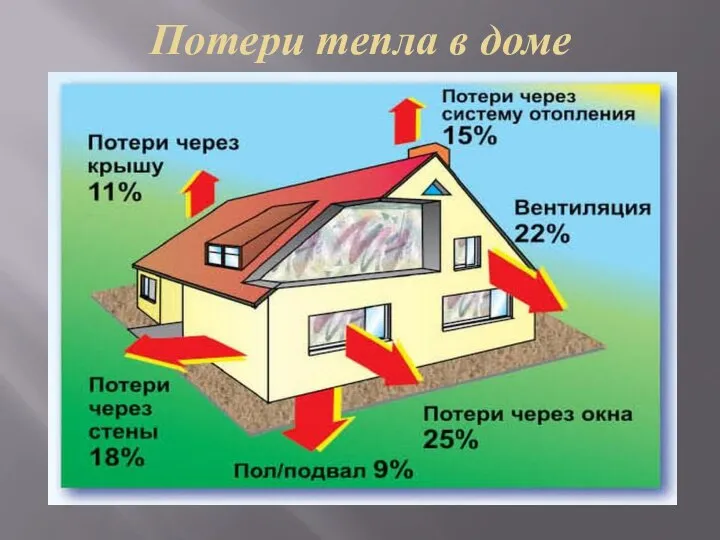 Потери тепла в доме