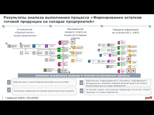 Результаты анализа выполнения процесса «Формирование остатков готовой продукции на складах предприятий» |