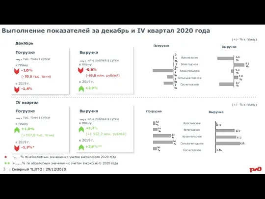 Выполнение показателей за декабрь и IV квартал 2020 года | Северный ТЦФТО