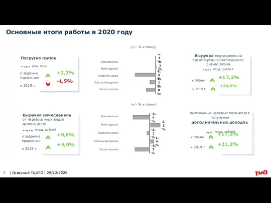 Основные итоги работы в 2020 году | Северный ТЦФТО | 29/12/2020 к