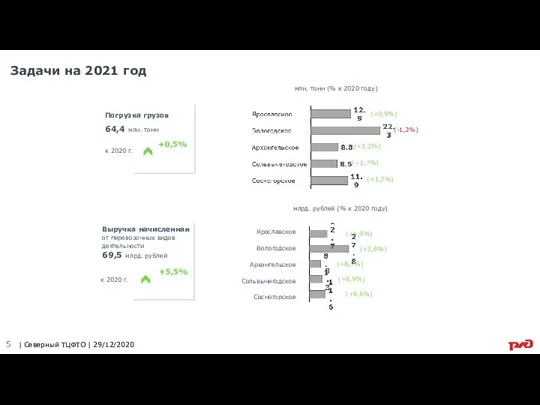 Задачи на 2021 год | Северный ТЦФТО | 29/12/2020