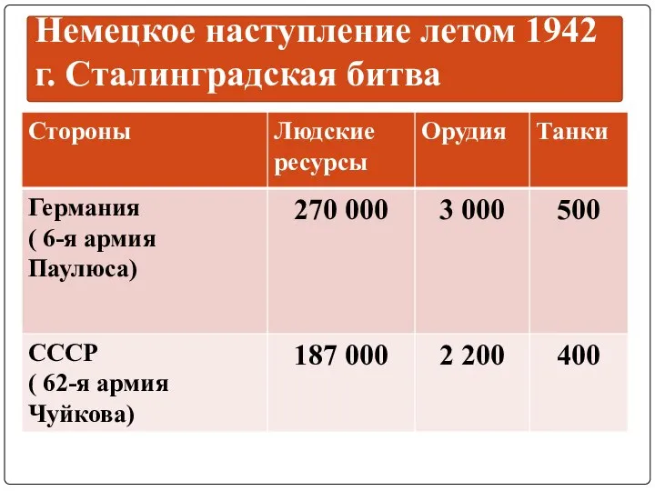 Немецкое наступление летом 1942 г. Сталинградская битва