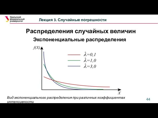 Лекция 3. Случайные погрешности Экспоненциальные распределения Вид экспоненциального распределения при различных коэффициентах интенсивности Распределения случайных величин