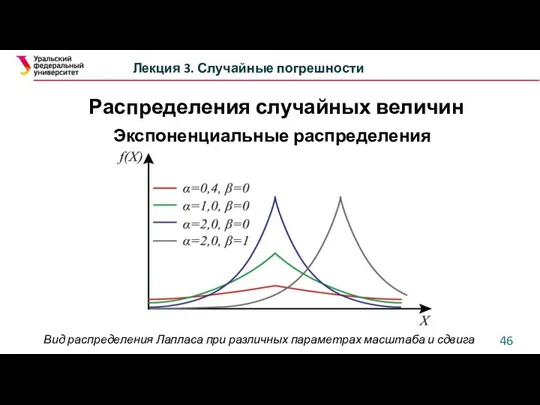 Лекция 3. Случайные погрешности Экспоненциальные распределения Вид распределения Лапласа при различных параметрах