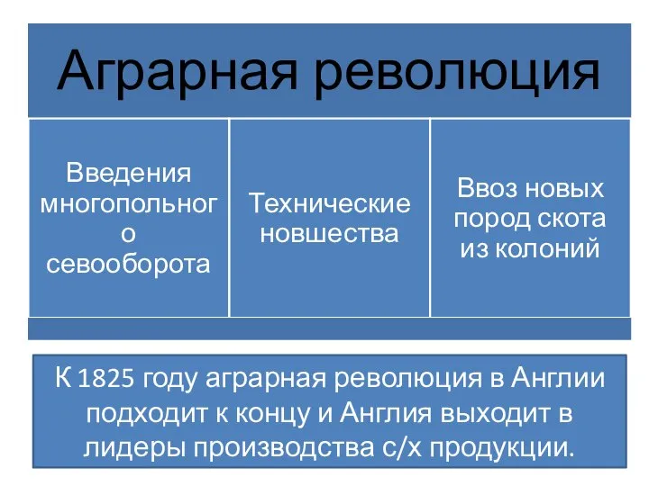 К 1825 году аграрная революция в Англии подходит к концу и Англия