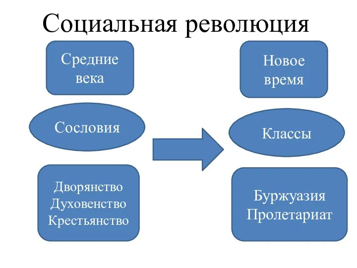 Дворянство Духовенство Крестьянство Буржуазия Пролетариат Средние века Новое время Сословия Классы Социальная революция