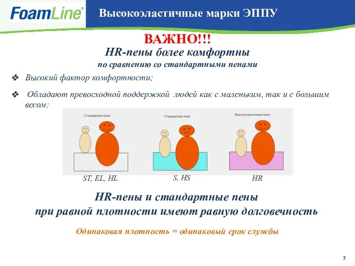 HR-пены более комфортны по сравнению со стандартными пенами Одинаковая плотность = одинаковый