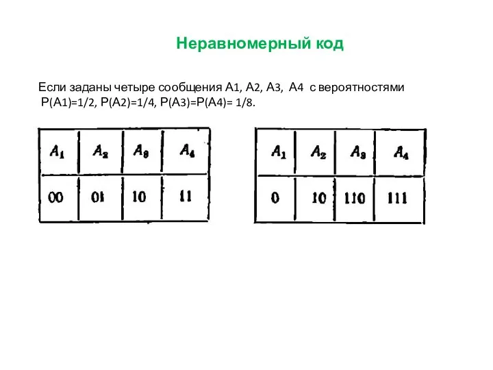 Неравномерный код Если заданы четыре сообщения А1, А2, А3, А4 с вероятностями Р(А1)=1/2, Р(А2)=1/4, Р(А3)=Р(А4)= 1/8.