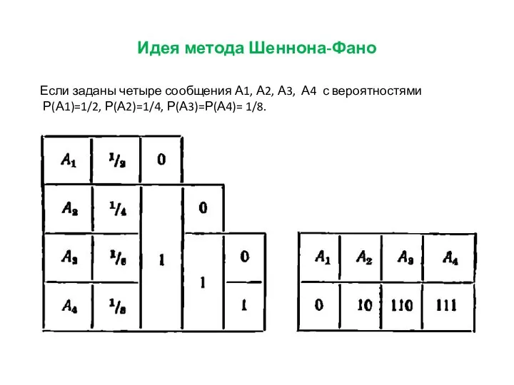 Если заданы четыре сообщения А1, А2, А3, А4 с вероятностями Р(А1)=1/2, Р(А2)=1/4,