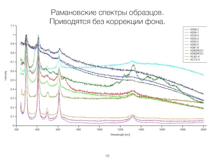 Рамановские спектры образцов. Приводятся без коррекции фона.