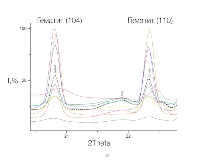 Гематит (104) Гематит (110) I,% 2Theta