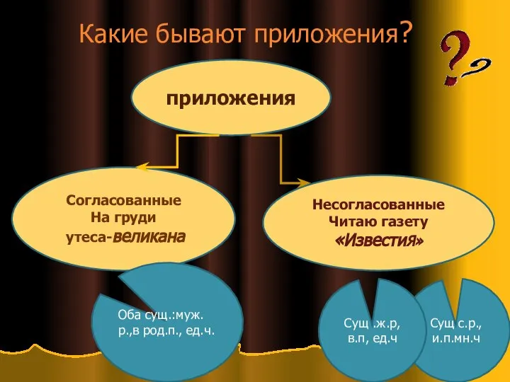 Какие бывают приложения? приложения Несогласованные Читаю газету«ИзвестиЯ» Согласованные На груди утеса-великана Оба