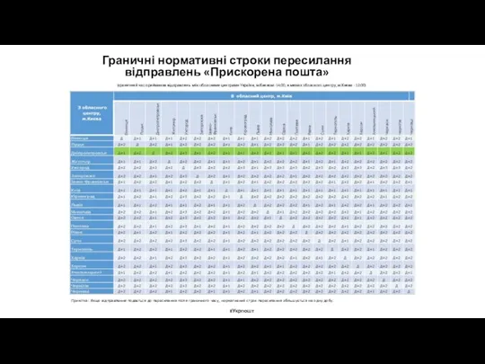 Примітка: Якщо відправлення подається до пересилання після граничного часу, нормативний строк пересилання